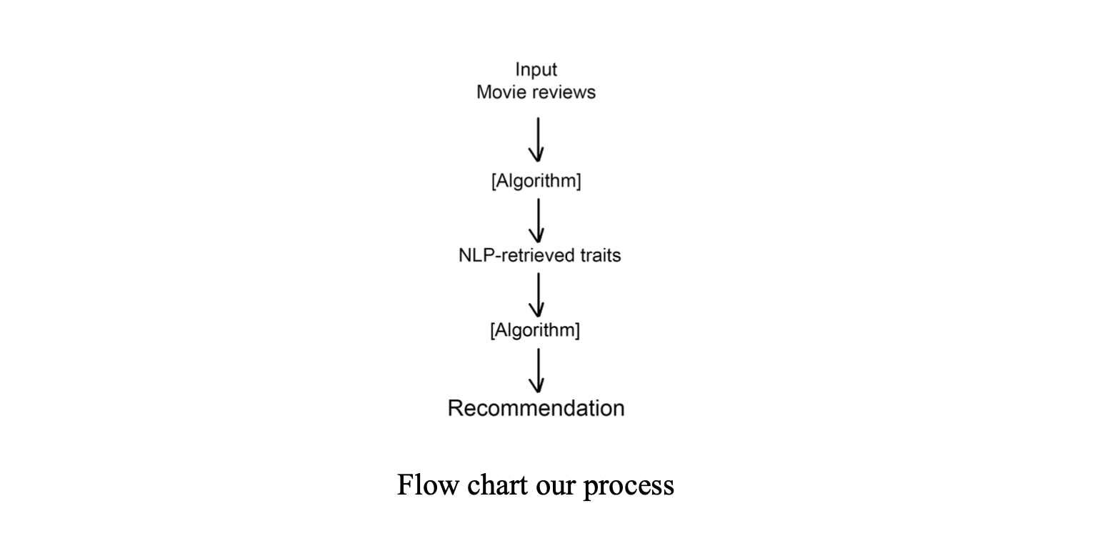 Flow chart our process